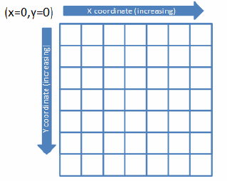 Coordinate system for points in a customer shape
